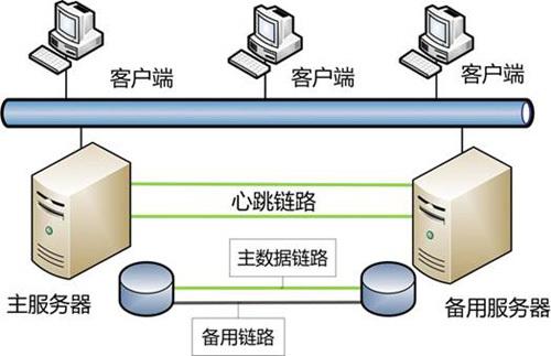 服務器雙機熱備