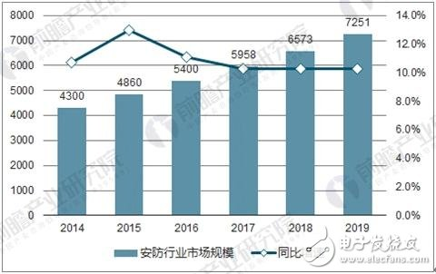 安防行業市場預測